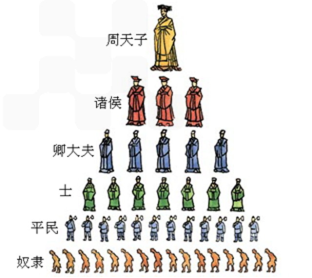西周分封制