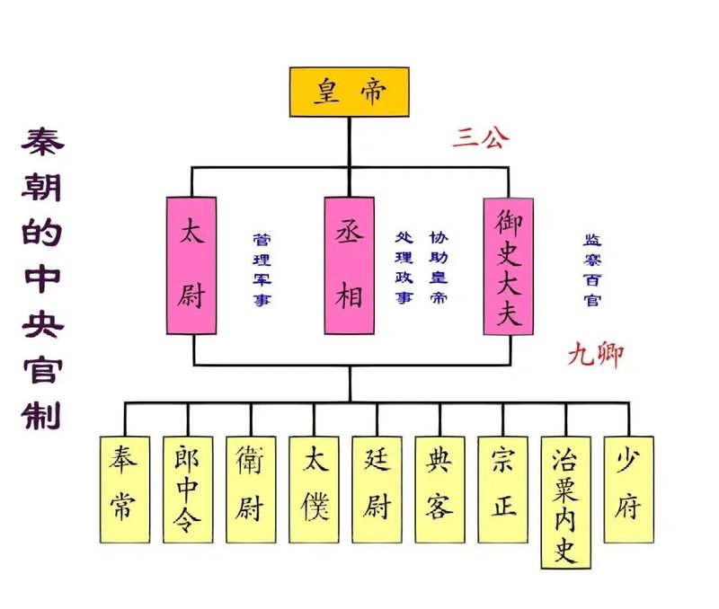 秦朝的政治建制示意图