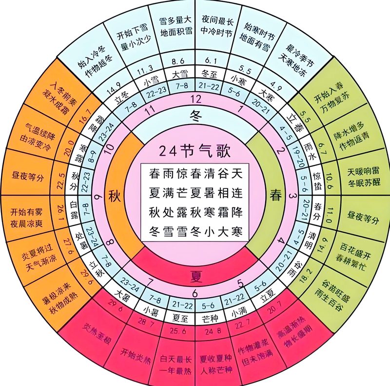 《太初历》与二十四节气